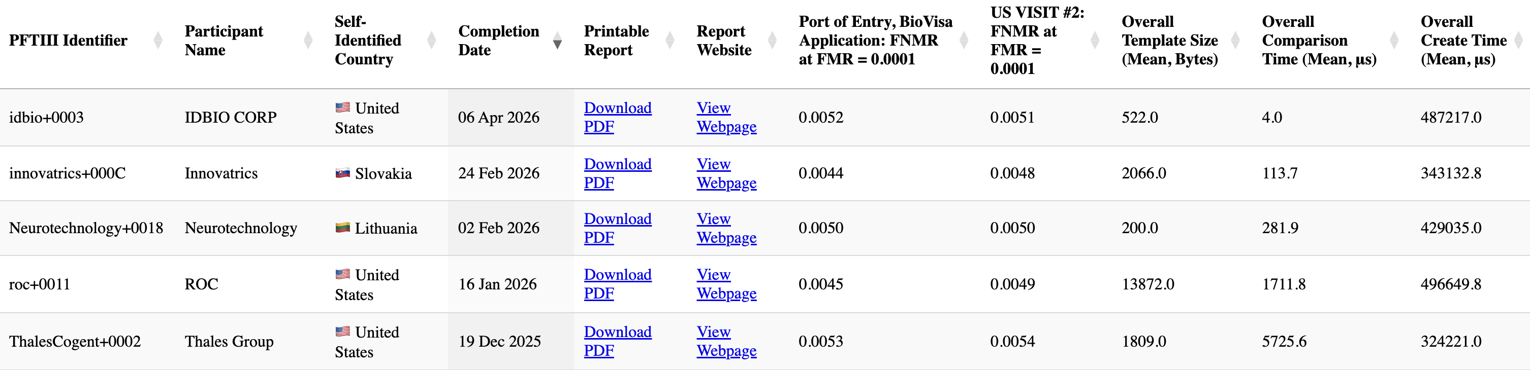 NIST PFT III recent submissions table showing IDBIO with 4.0 μs comparison time — the fastest among all top-accuracy providers