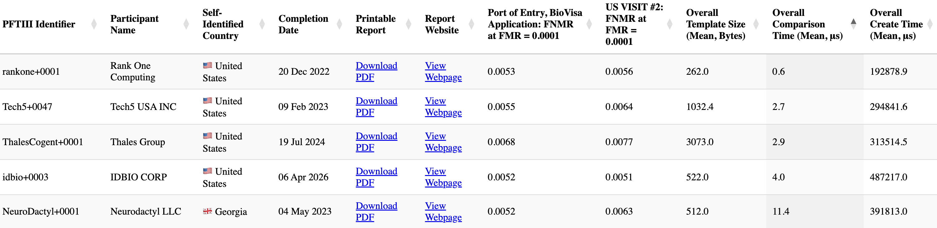 NIST PFT III the fastest matchers table showing IDBIO with the lowest FNMR among all fast matchers