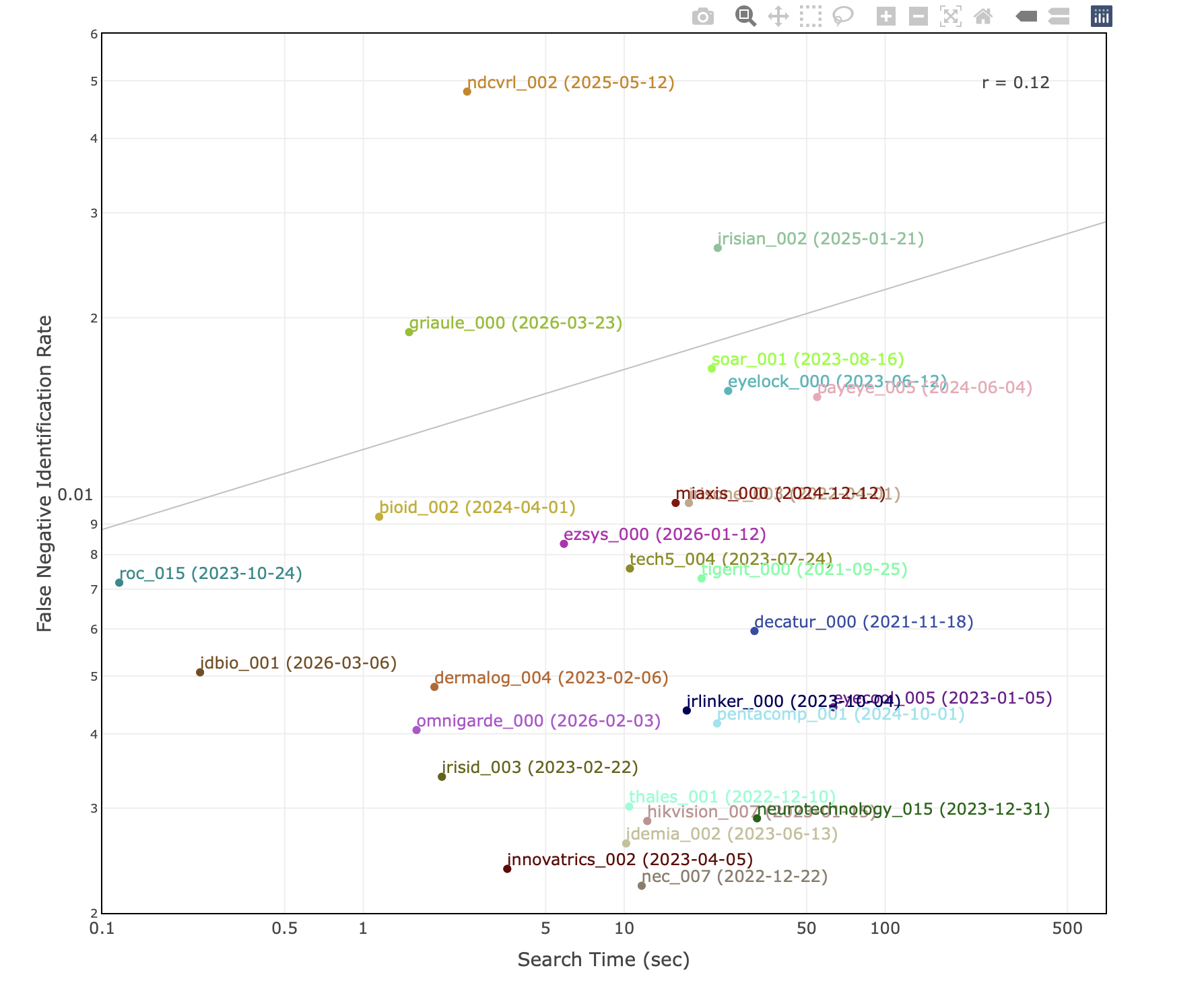 NIST IREX 10 FNIR vs Search Time scatter plot showing IDBIO at optimal bottom-left position with fastest search time among top-ranked providers