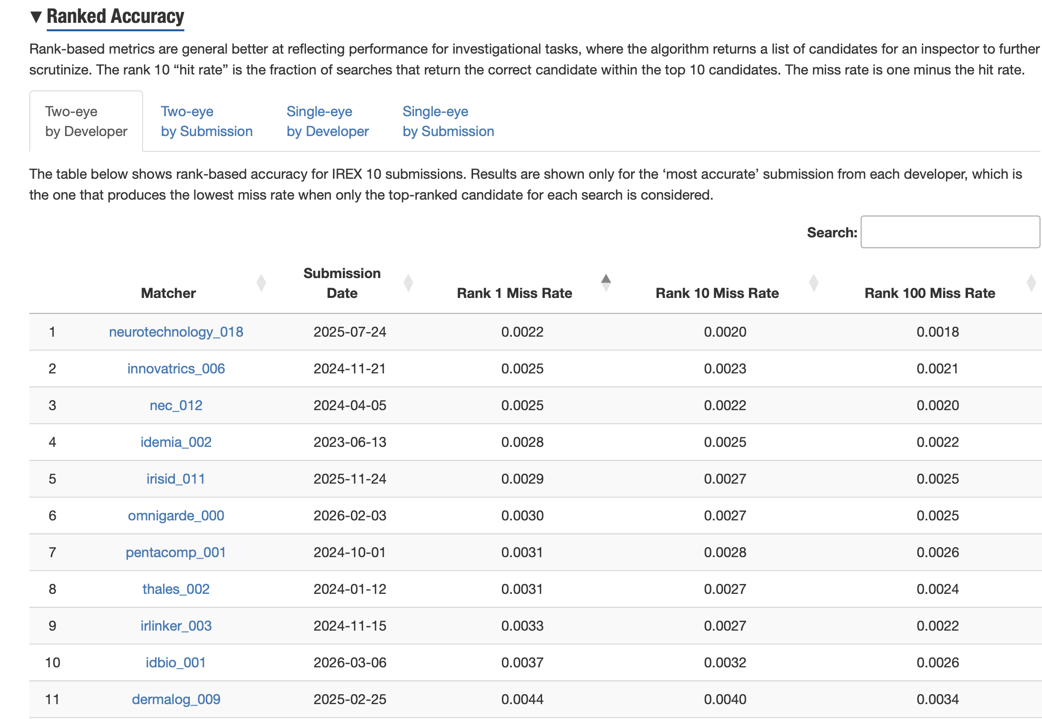 NIST IREX 10 Leaderboard table showing idbio_001 at rank 13 with fastest search time and smallest template size