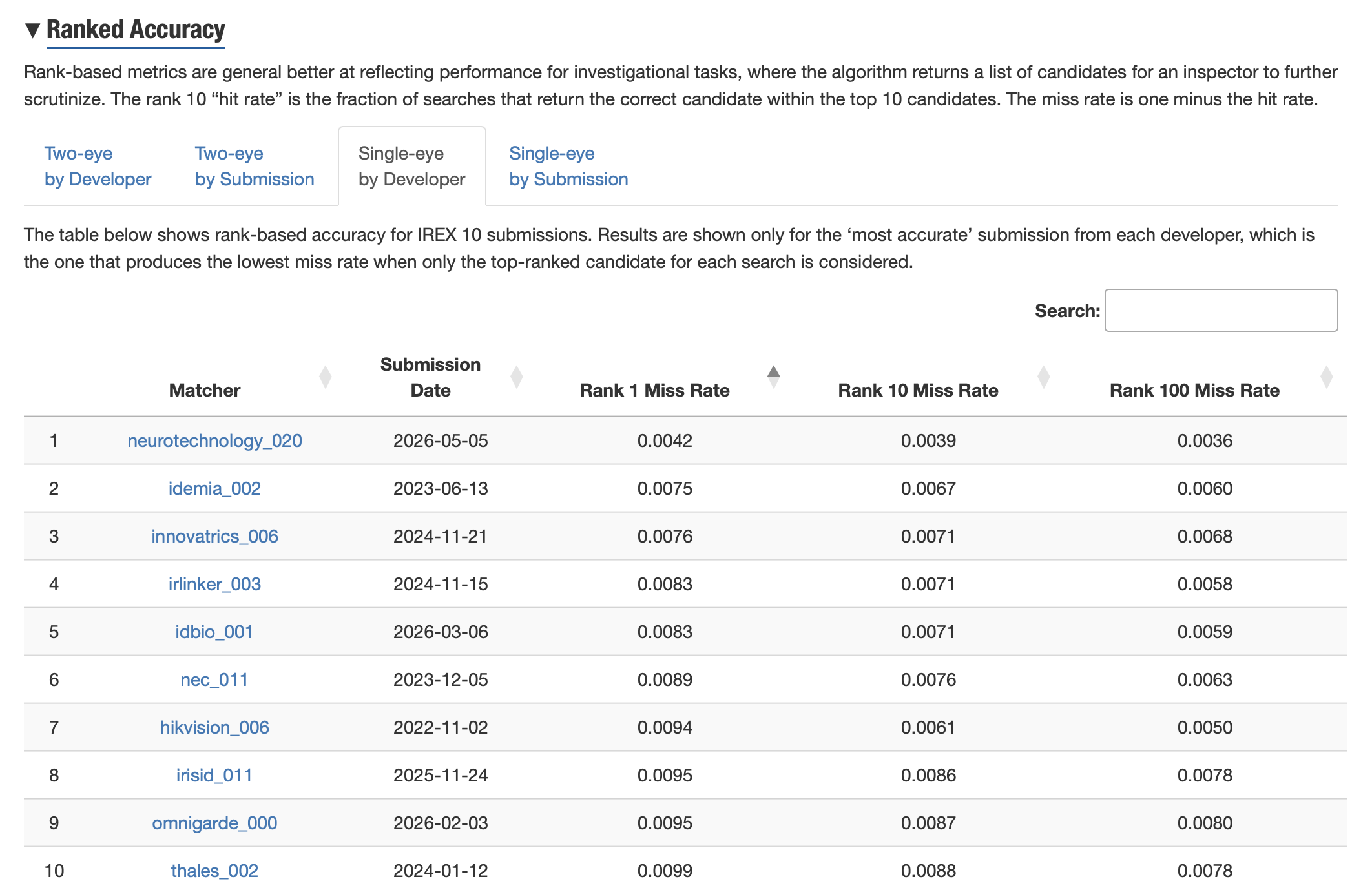 NIST IREX 10 single-eye ranked accuracy leaderboard showing idbio_001 at rank 5 by developer