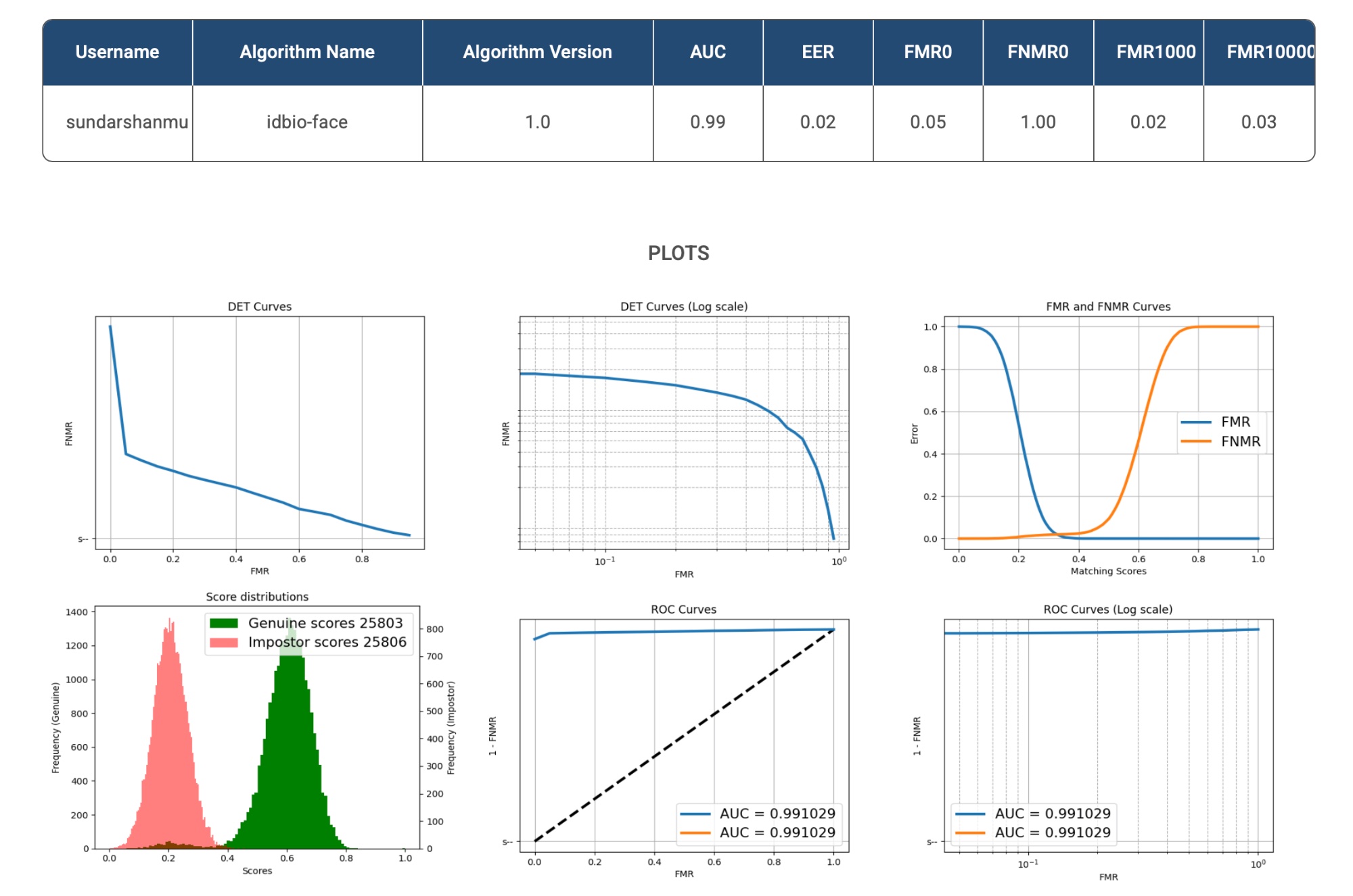 IDBIO Face Matching UIDAI Challenge Results: DET Curves, ROC Curves, Score Distribution