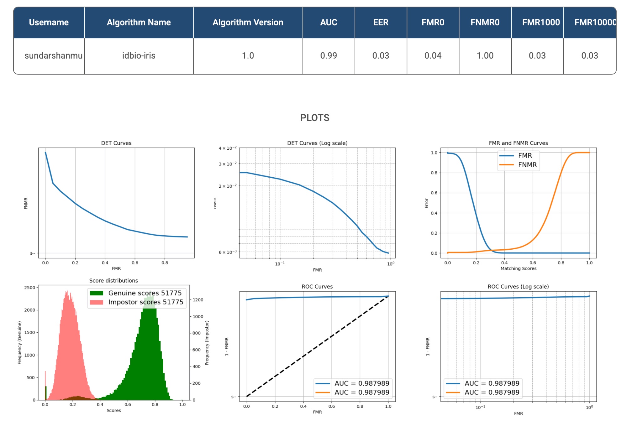 IDBIO Iris Matching UIDAI Challenge Results: DET Curves, ROC Curves, Score Distribution